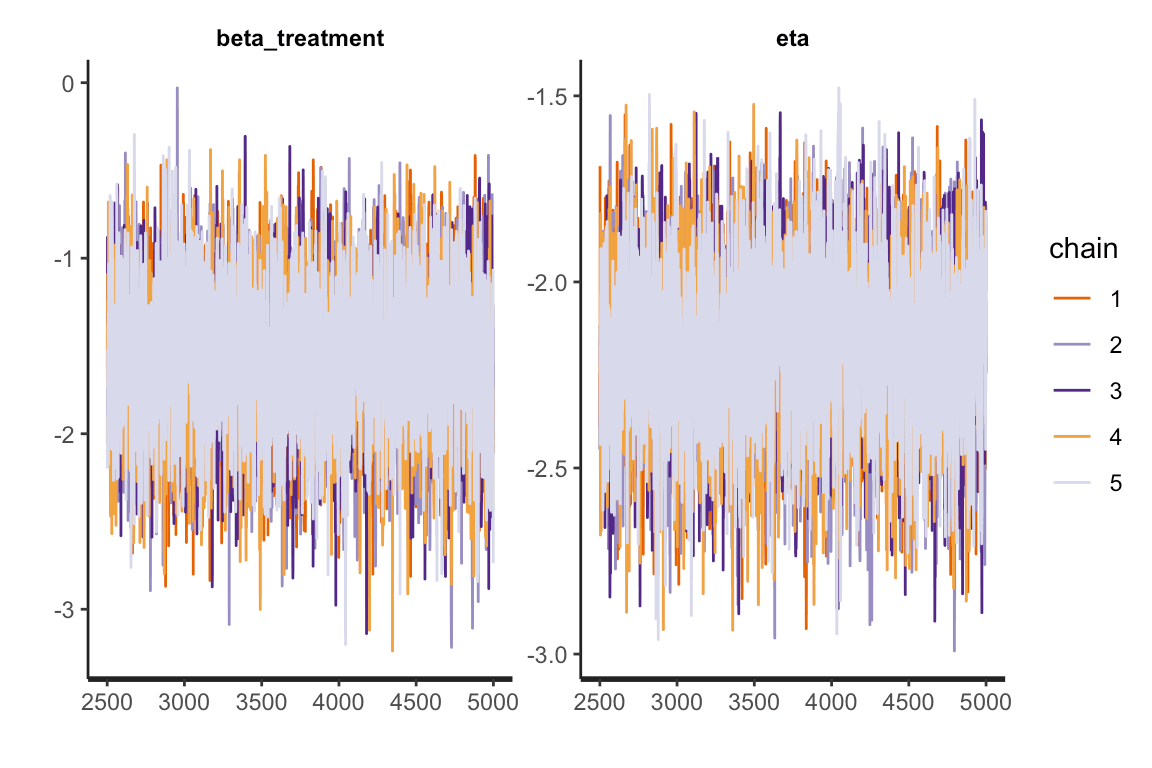 Leukemia Cancer Treatment Survival Analysis from a Bayesian Perspective