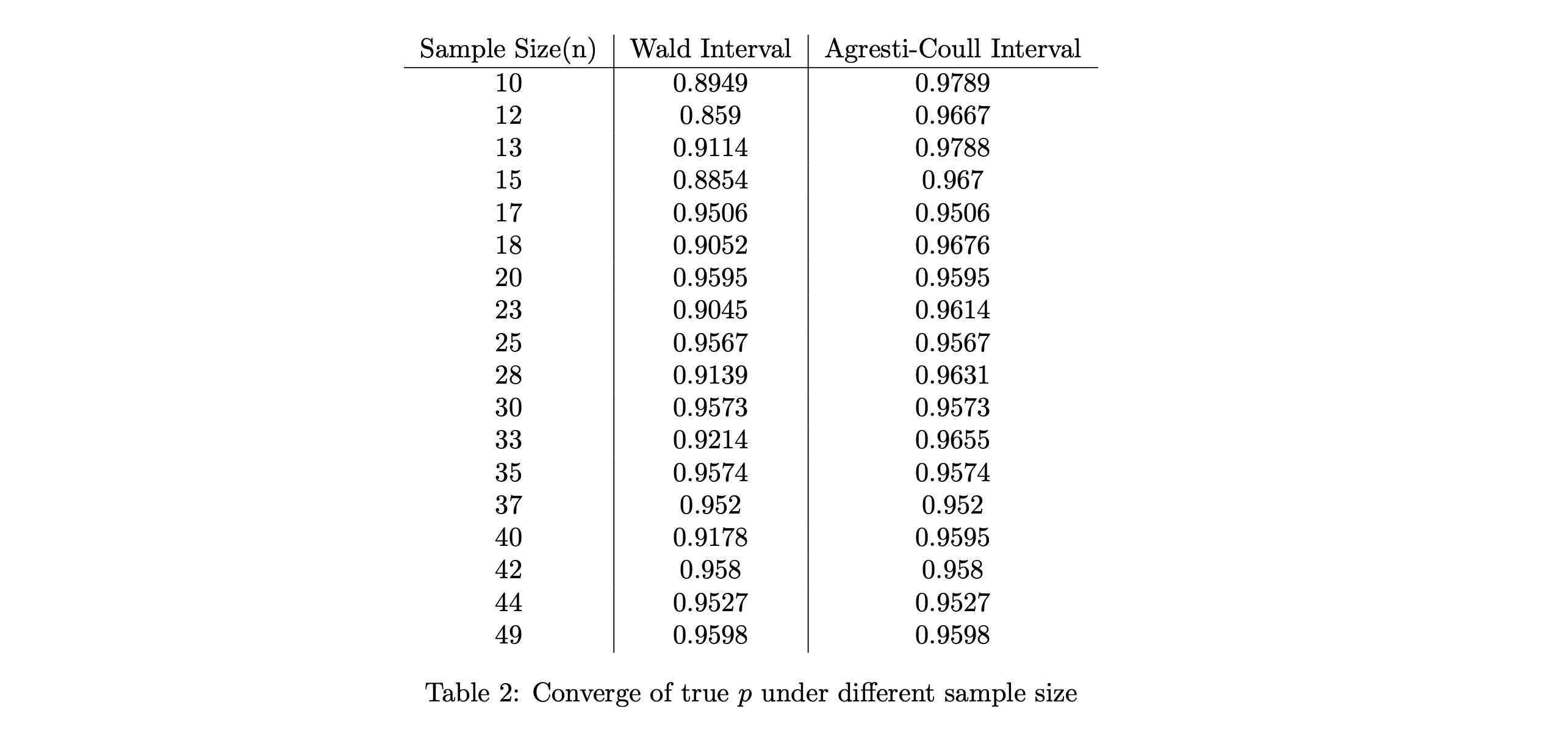 A Comparative Analysis of Interval Estimation Techniques in Small Sample Research