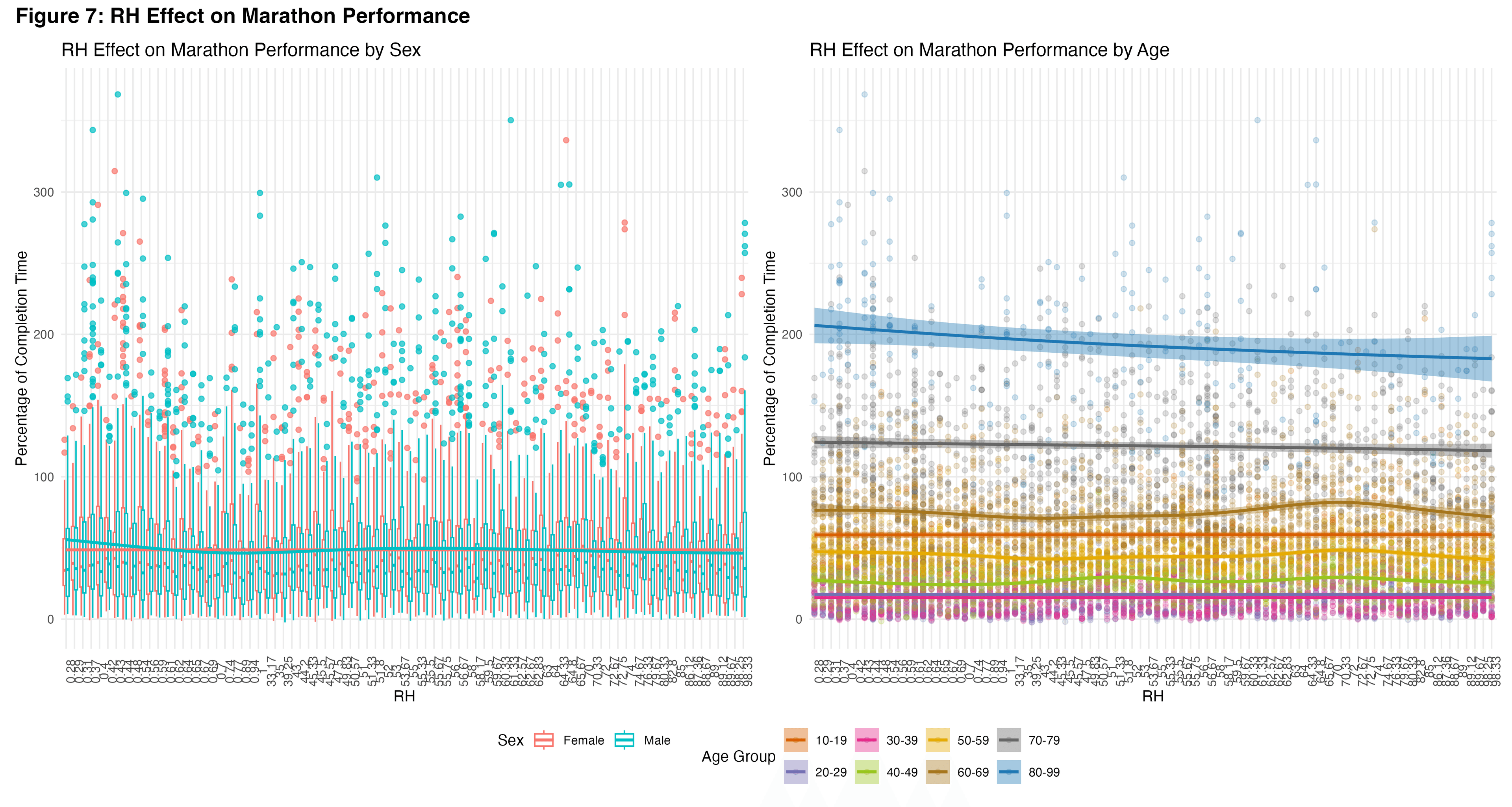 Marathon Performance Analysis: Impact of Different Weather Conditions on Runners